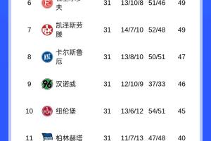 太过谦让！德乙前7球队近5轮战绩最多取2胜，汉堡近5轮仅1胜