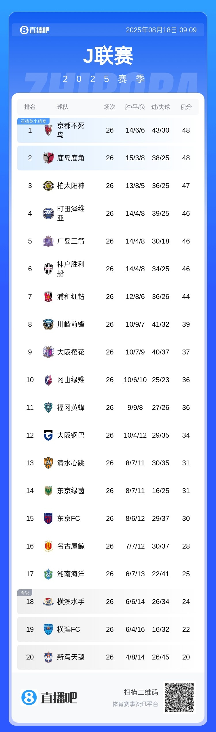 乐竞体育APP官网-竞争激烈！J联赛争冠集团多达7队，积分差距仅4分