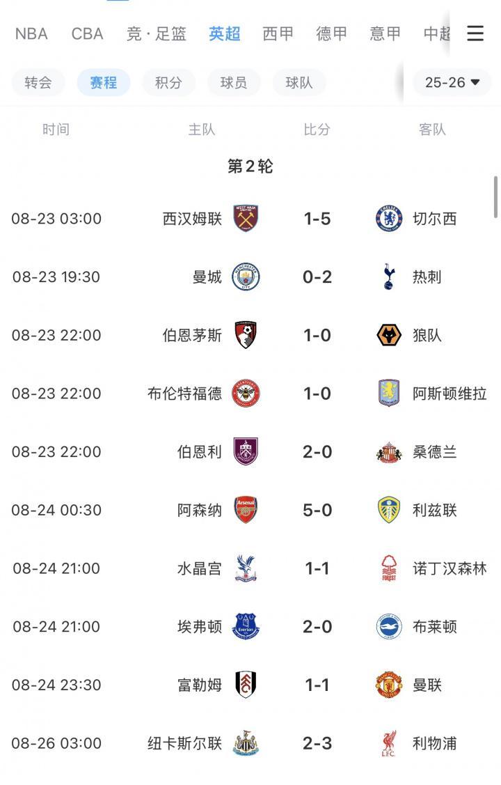 英超BIG6本轮仅曼城&amp;amp;曼联无缘胜利，曼联开赛2轮最惨1平1负排第16