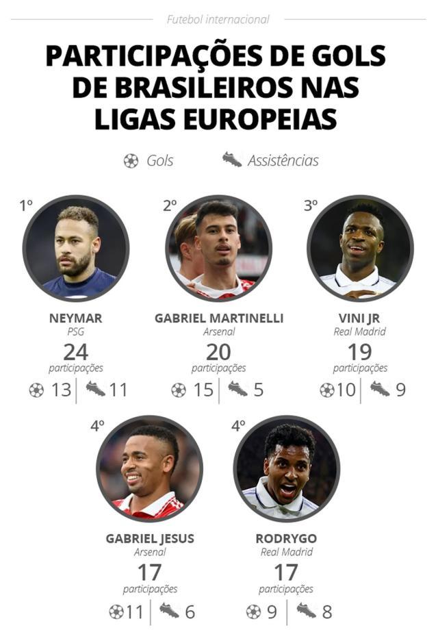 巴西没人了！提前报废内马尔是参与进球次多巴西人