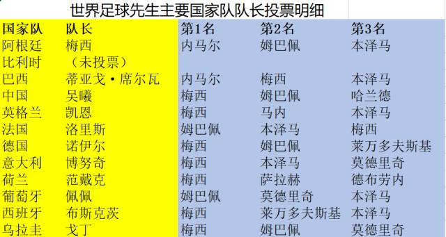 乐竞体育-主帅队长亮票：梅西照抄去年，谁没选梅西不意外